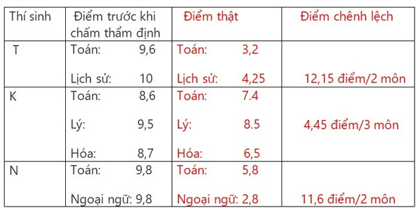3 thí sinh được nâng điểm là con của lãnh đạo huyện, thành phố Sơn La?-2