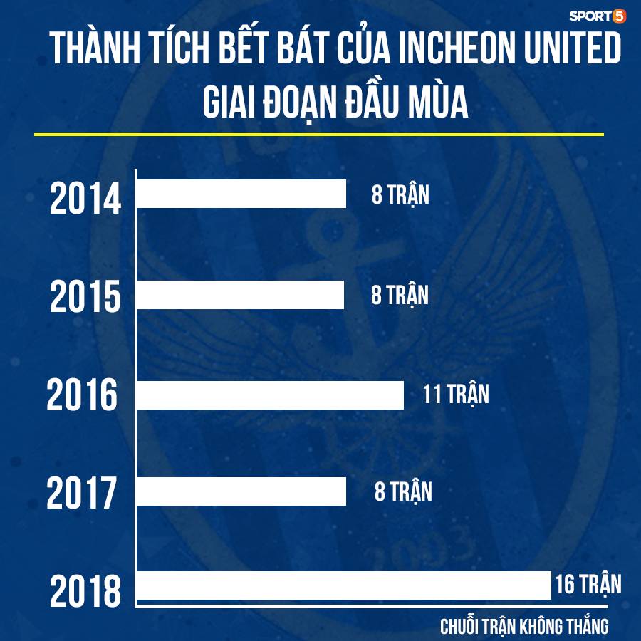 Fan Công Phượng hãy bình tĩnh, Incheon United khởi đầu bết bát là... chuyện bình thường-1