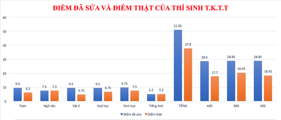 Lý lẽ của những phụ huynh có con được nâng điểm: Con tôi học giỏi!”-2