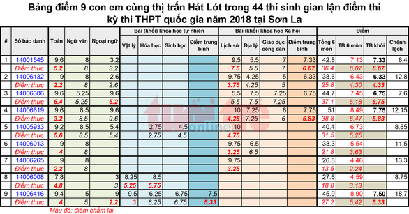 Con em nông dân Sơn La cũng được nâng điểm trên trời?-3