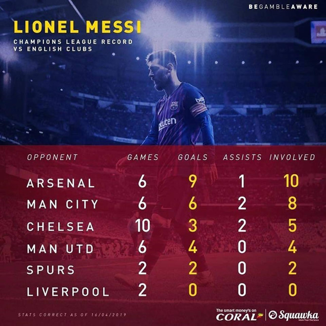 Messi nối dài thành tích ghi bàn vào lưới các đội bóng Anh-1
