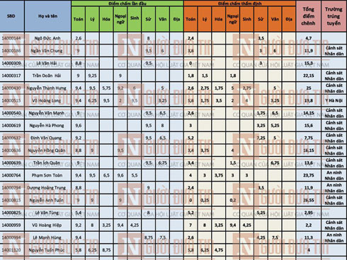 Toàn cảnh bê bối sửa điểm chấn động của 222 thí sinh Hà Giang, Sơn La, Hoà Bình: Toàn thủ khoa rởm đỗ Y Đa khoa, Cảnh sát, Công an-9