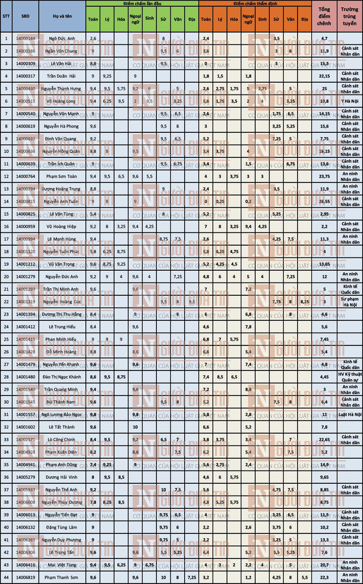 Danh sách toàn bộ 44 thí sinh được nâng điểm thi ở Sơn La-1