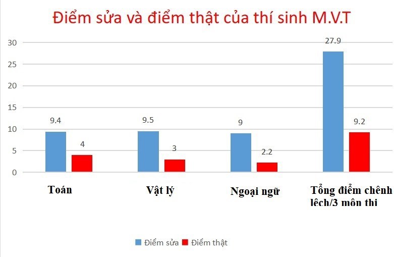 Nghe tâm sự xót xa của nạn nhân bị thí sinh gian lận cướp mất cơ hội-3