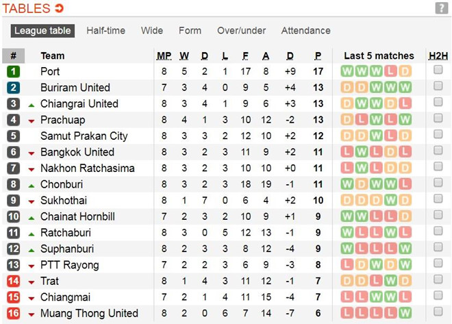 Đặng Văn Lâm trải qua chuỗi trận tệ nhất sự nghiệp cùng Muangthong-2