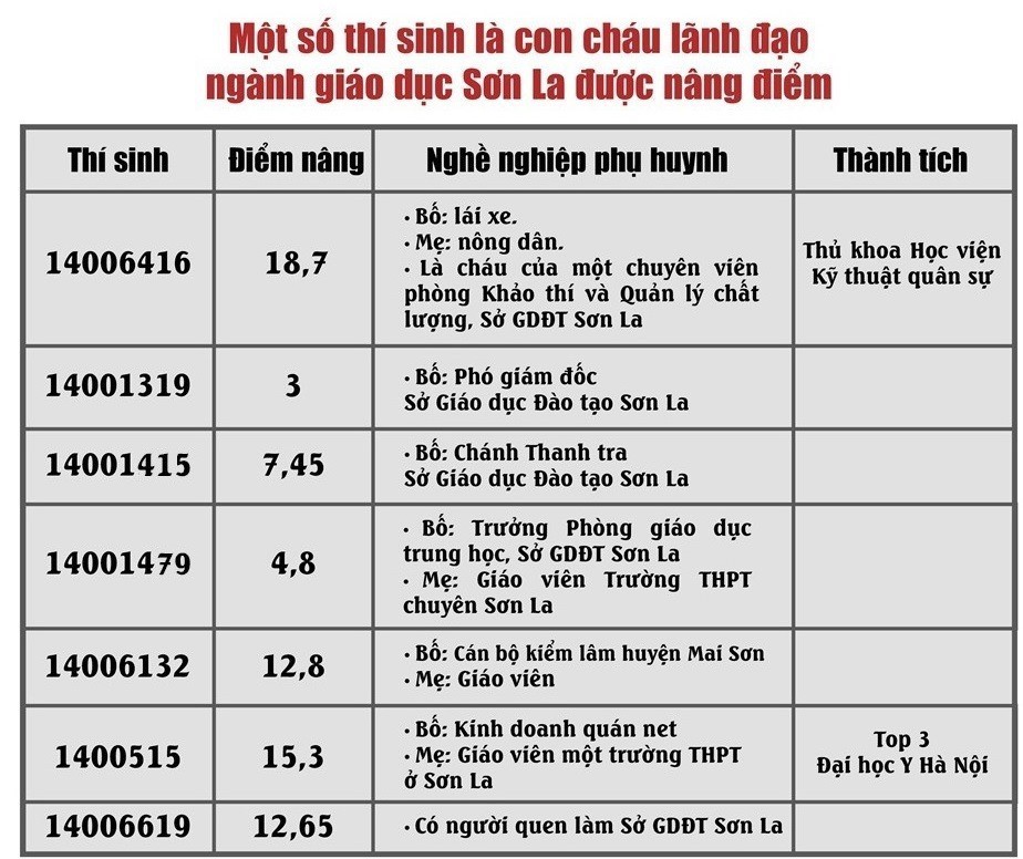 Chánh thanh tra Sở GD Sơn La có con được nâng điểm vẫn đi tập huấn thi?-2