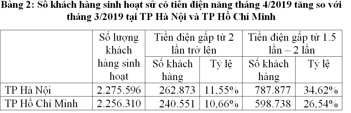 500 ngàn hộ tiền điện tăng gấp đôi: Lời chính thức từ EVN-2