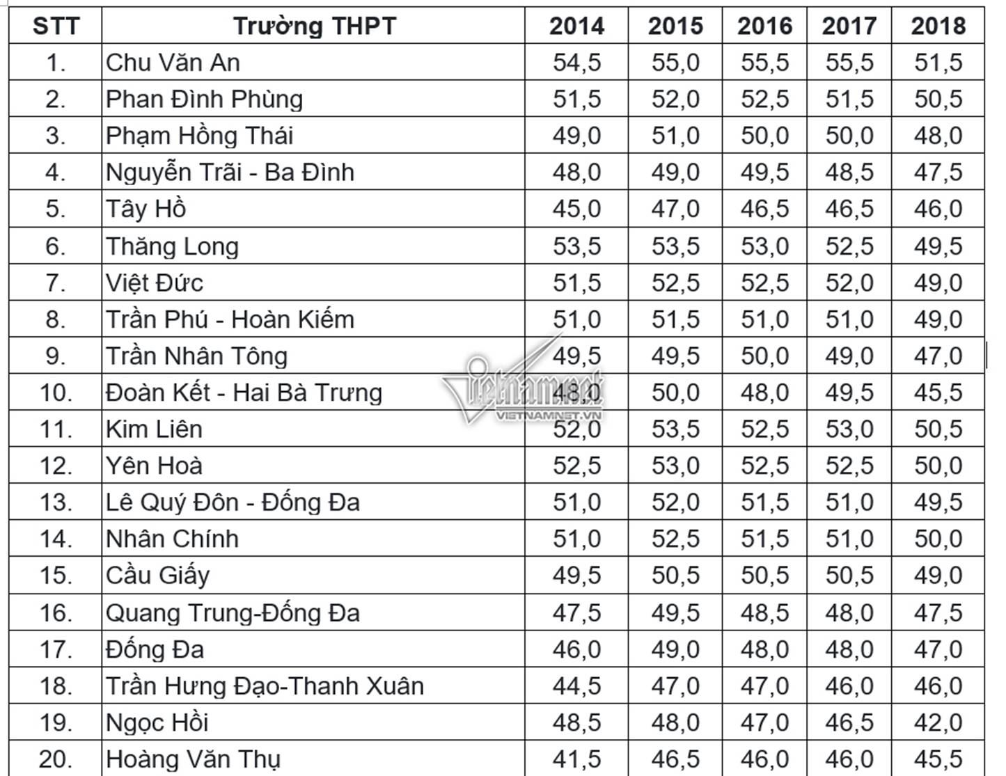 Điểm chuẩn vào lớp 10 THPT công lập tại Hà Nội trong 5 năm gần nhất-1