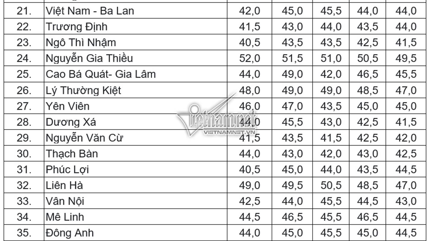 Điểm chuẩn vào lớp 10 THPT công lập tại Hà Nội trong 5 năm gần nhất-2