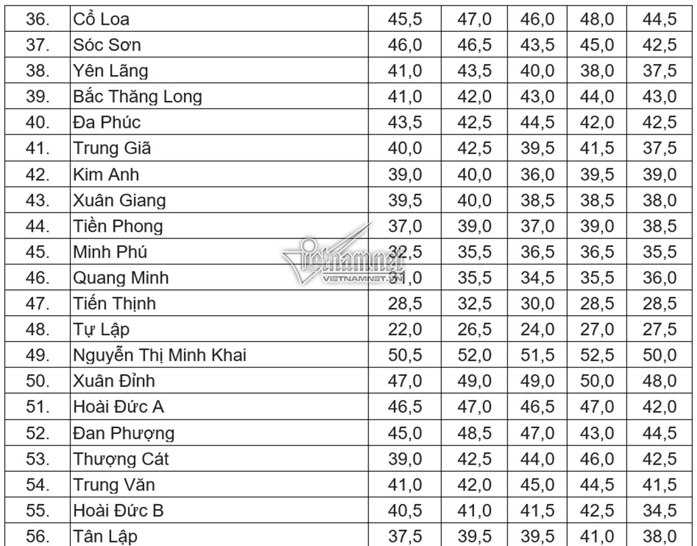 Điểm chuẩn vào lớp 10 THPT công lập tại Hà Nội trong 5 năm gần nhất-3