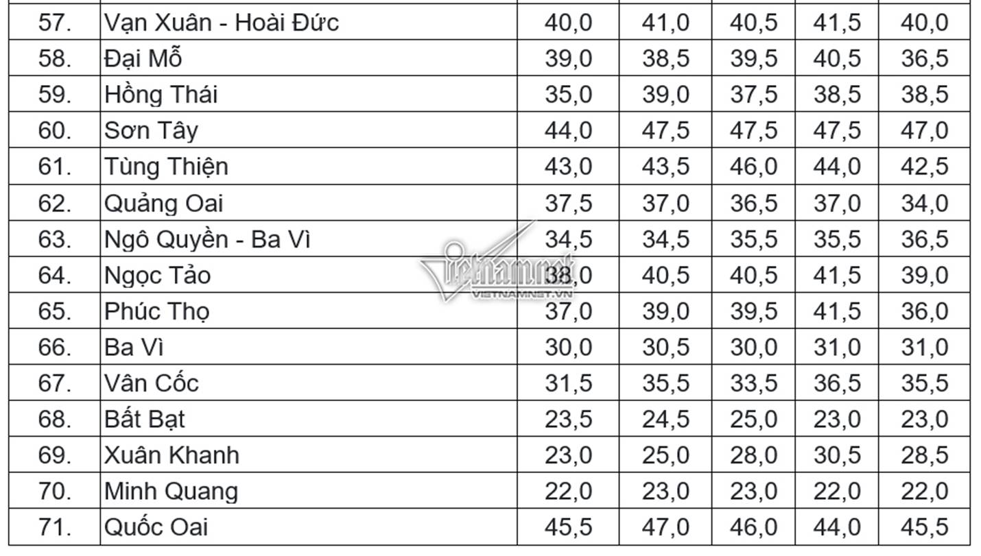 Điểm chuẩn vào lớp 10 THPT công lập tại Hà Nội trong 5 năm gần nhất-4