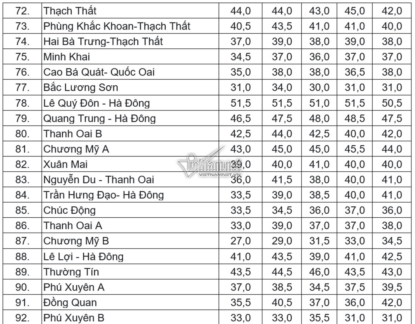Điểm chuẩn vào lớp 10 THPT công lập tại Hà Nội trong 5 năm gần nhất-5