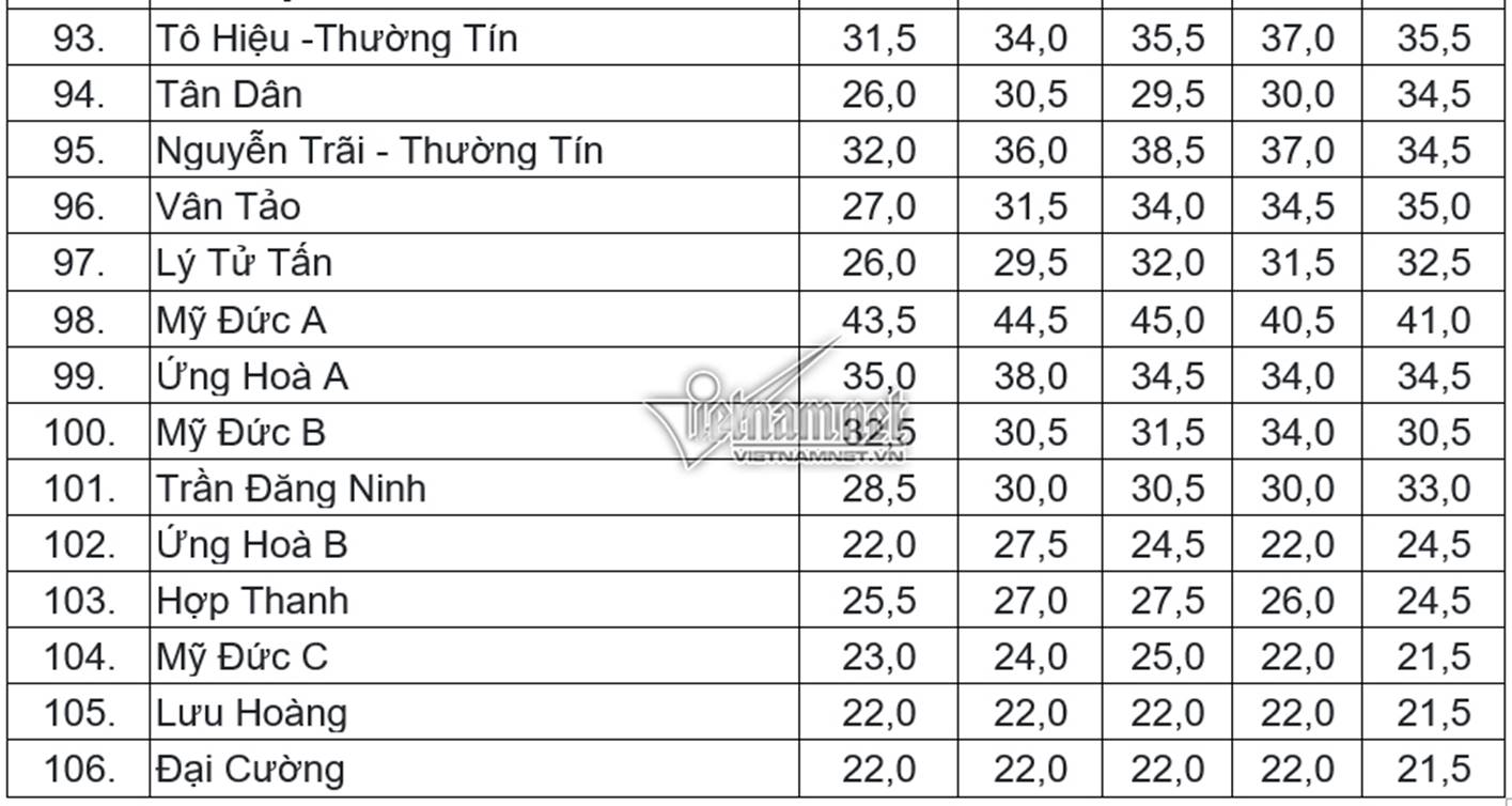 Điểm chuẩn vào lớp 10 THPT công lập tại Hà Nội trong 5 năm gần nhất-6