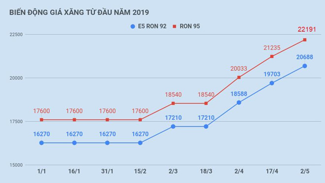 Giá xăng liên tiếp tăng mạnh, 45 ngày lên thêm hơn 3.500 đồng-2