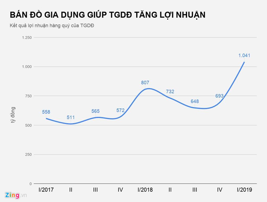 Thế giới Di động buôn xoong nồi, Vietjet bán mỳ tôm thu tiền tỷ-2