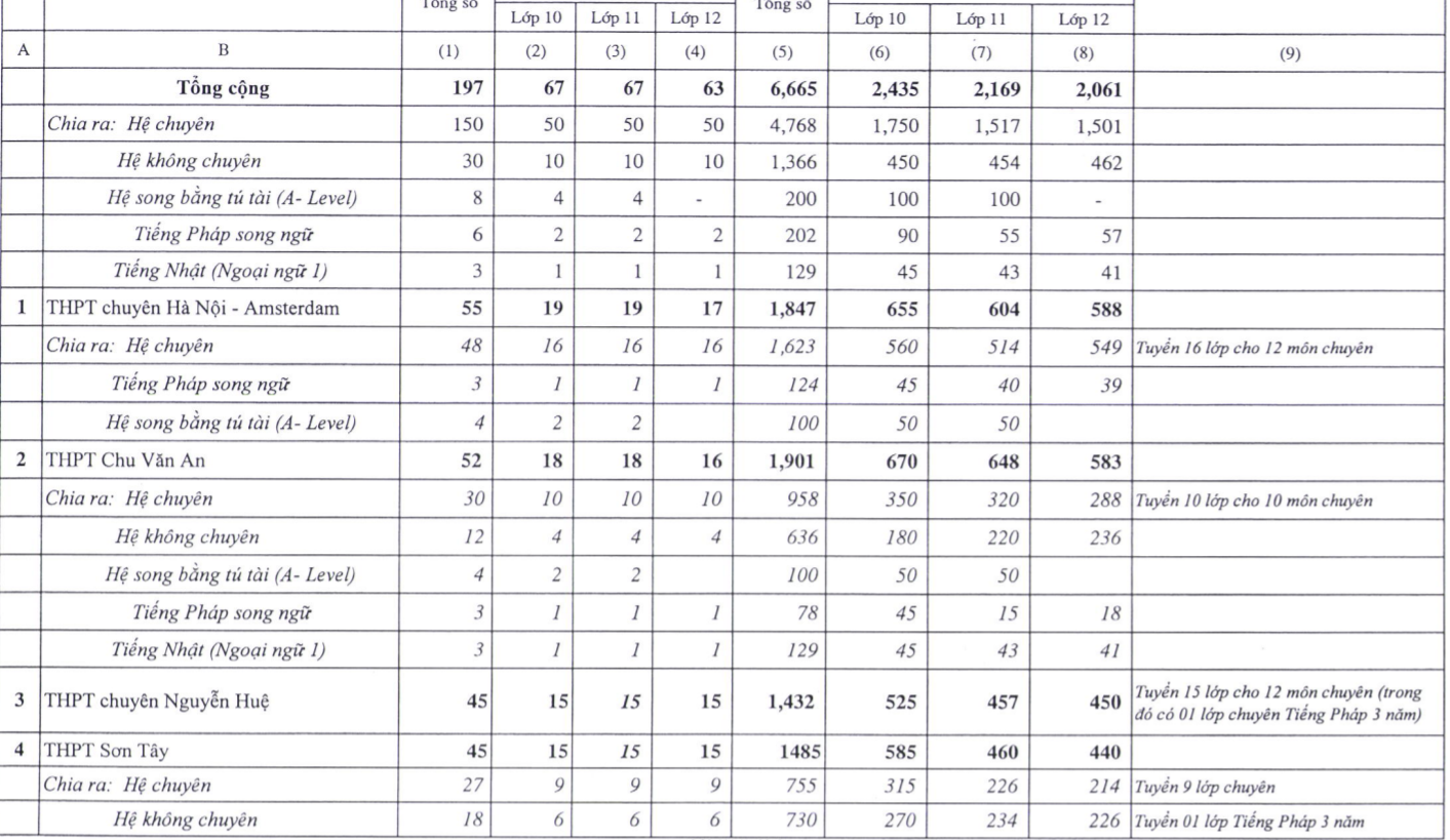 Trường nào ở Hà Nội tuyển sinh lớp 10 nhiều nhất?-1
