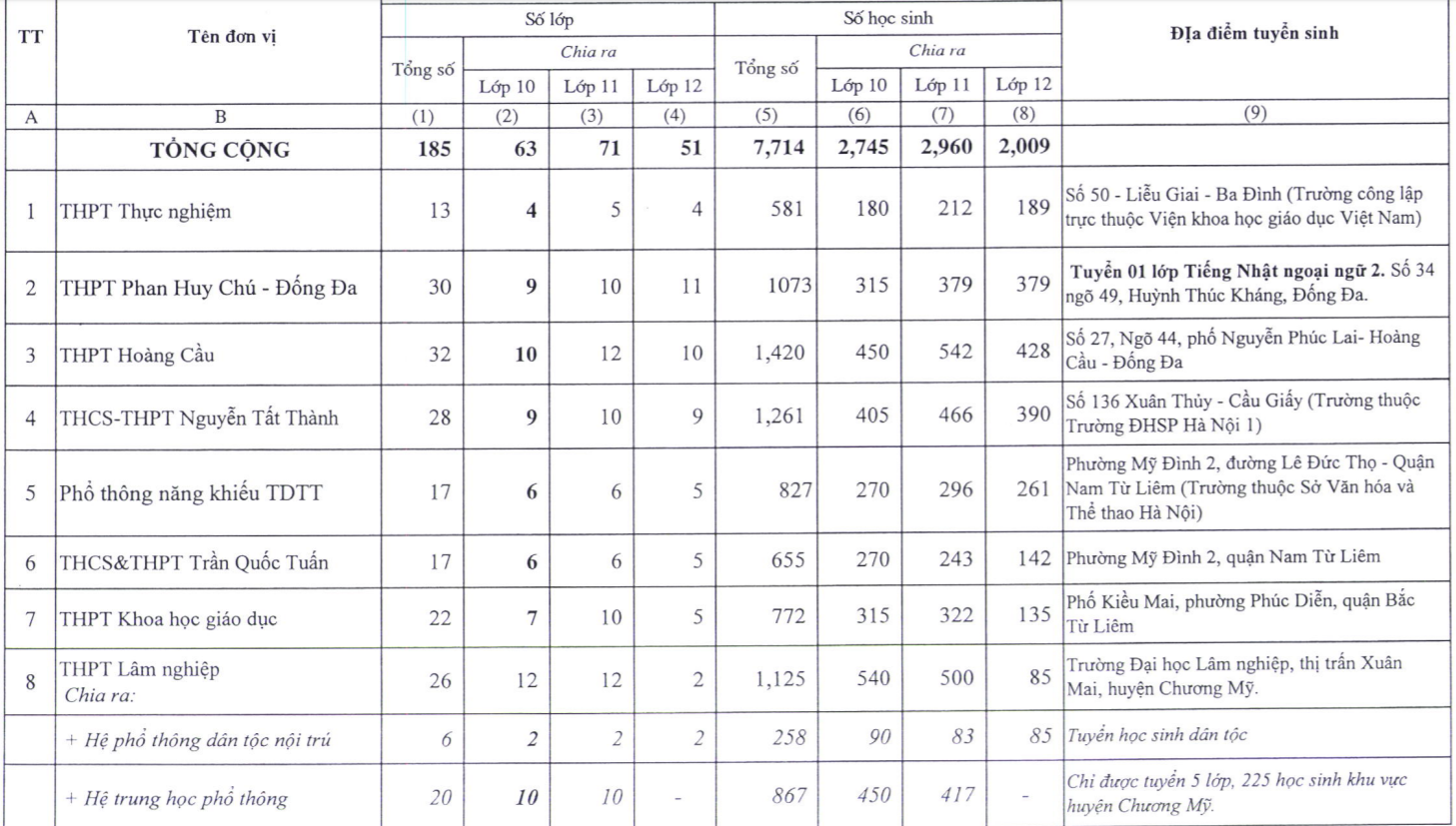 Trường nào ở Hà Nội tuyển sinh lớp 10 nhiều nhất?-2