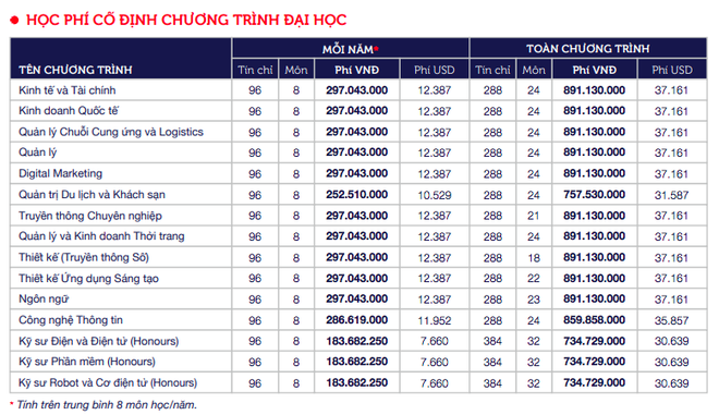 Top những trường ĐH có học phí cao nhất Việt Nam, RMIT chắc chắn đứng đầu nhưng trường thứ 2 mới bất ngờ-2