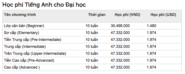 Top những trường ĐH có học phí cao nhất Việt Nam, RMIT chắc chắn đứng đầu nhưng trường thứ 2 mới bất ngờ-4