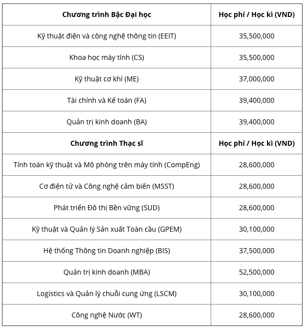 Top những trường ĐH có học phí cao nhất Việt Nam, RMIT chắc chắn đứng đầu nhưng trường thứ 2 mới bất ngờ-5