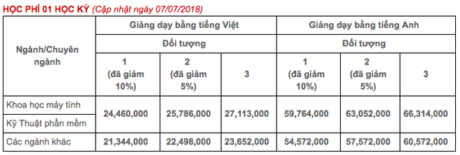 Top những trường ĐH có học phí cao nhất Việt Nam, RMIT chắc chắn đứng đầu nhưng trường thứ 2 mới bất ngờ-6
