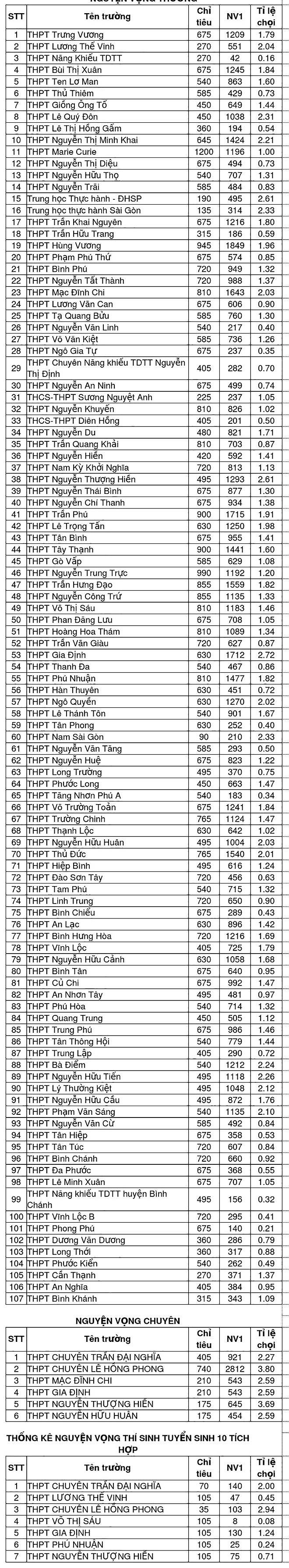 Tỷ lệ chọi vào lớp 10 ở TPHCM, trường nào cao nhất?-2