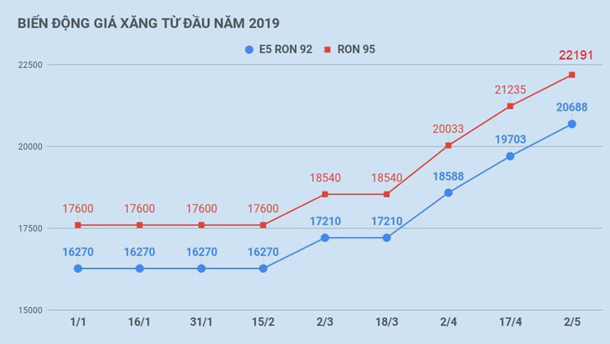 Giá xăng đang ‘cõng’ bao nhiêu thuế phí?-1