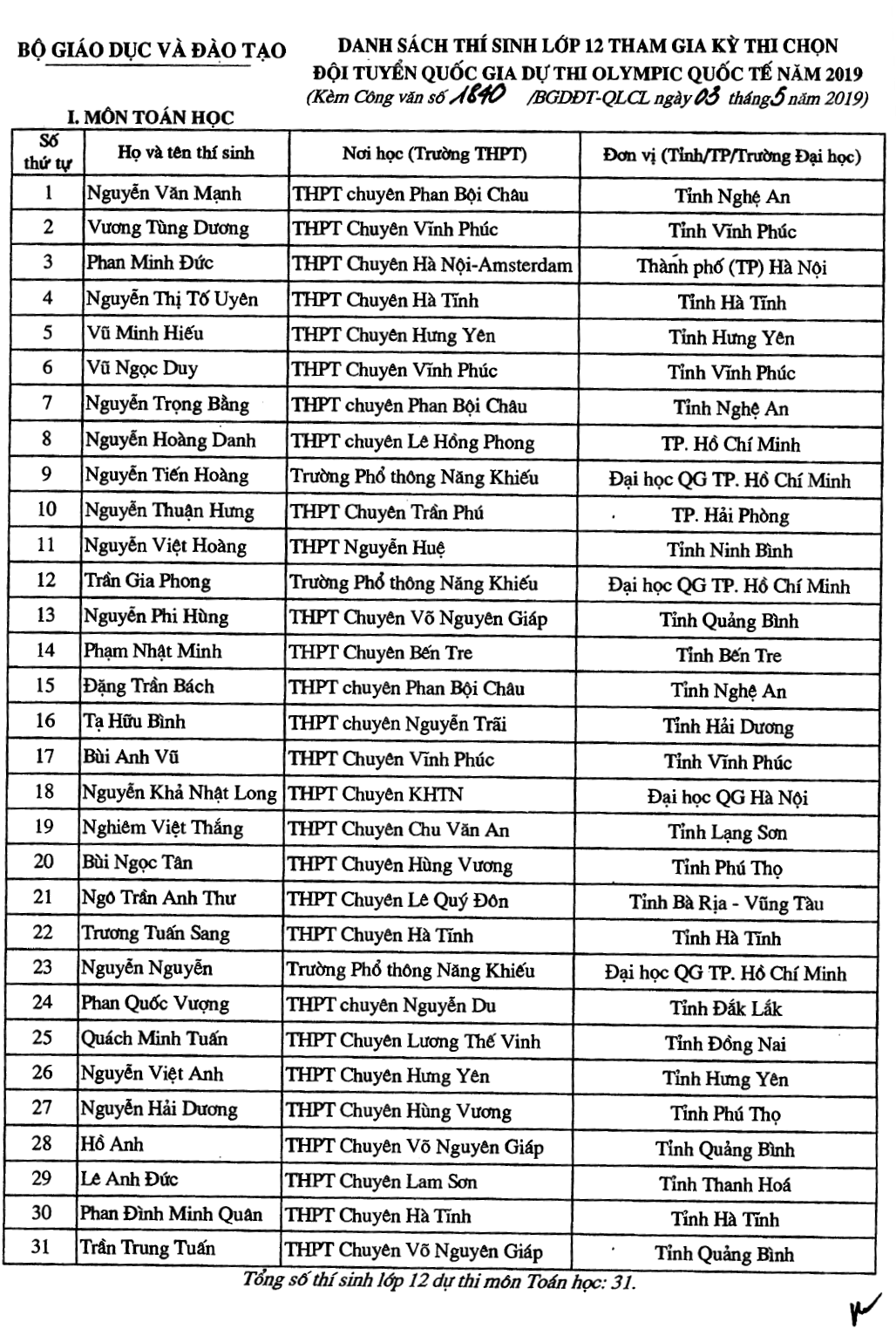 Danh sách 134 thí sinh đầu tiên trúng tuyển vào Đại học năm 2019 dù chưa diễn ra kỳ thi THPT Quốc gia-1