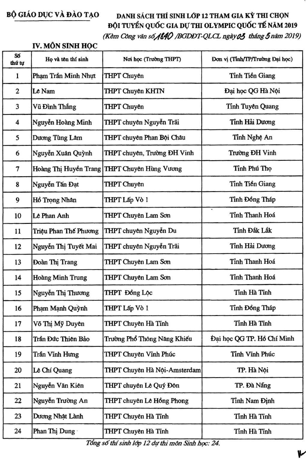 Danh sách 134 thí sinh đầu tiên trúng tuyển vào Đại học năm 2019 dù chưa diễn ra kỳ thi THPT Quốc gia-4