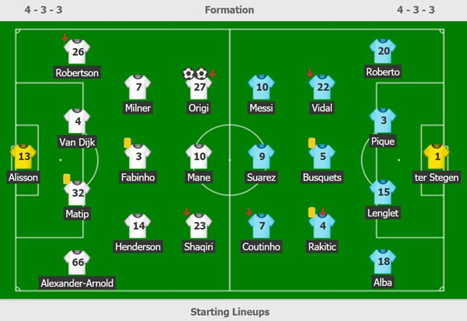 Hạ Barca 4-0, Liverpool ngược dòng vào chung kết Champions League-4