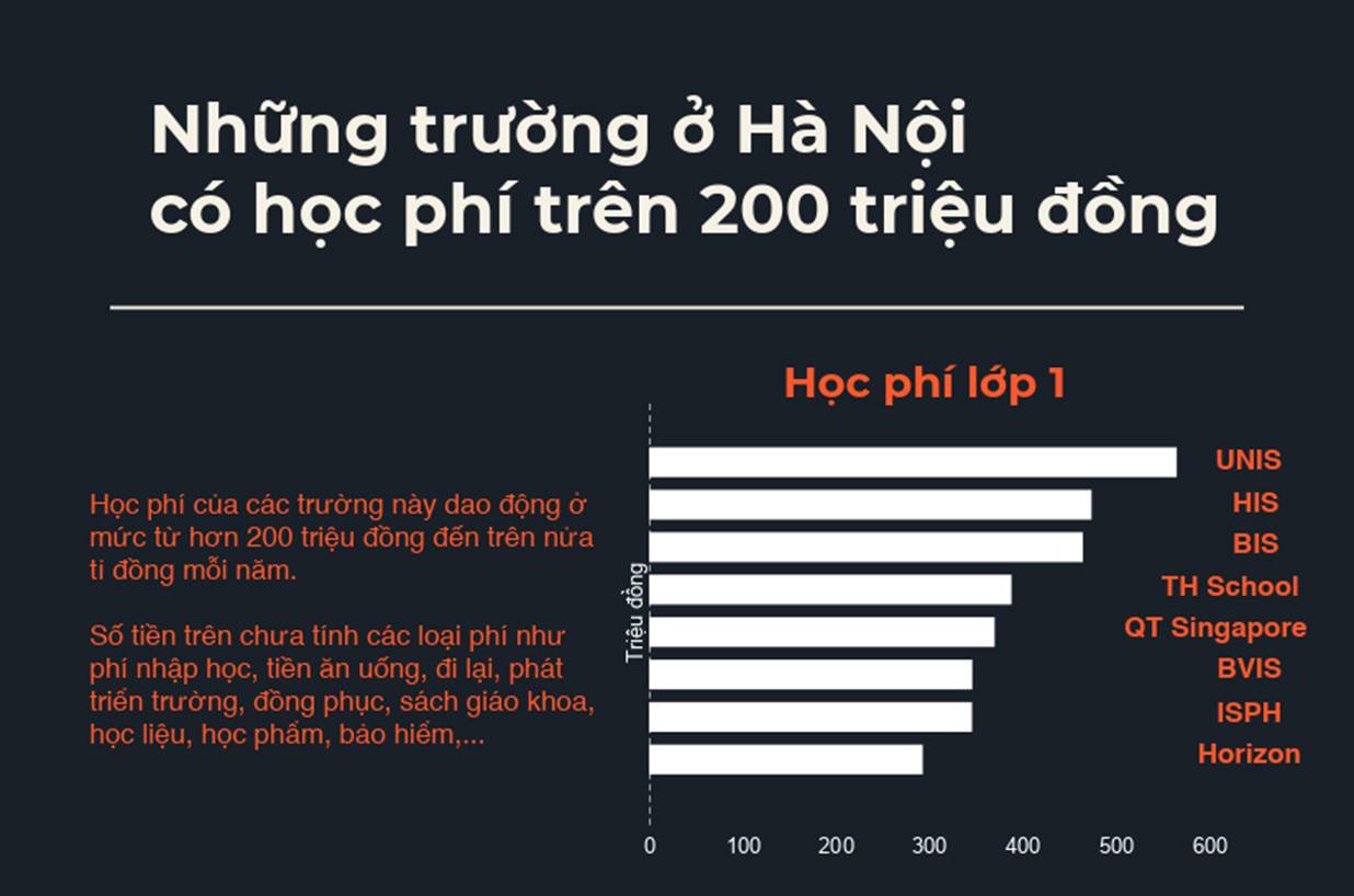 Những trường ở Hà Nội có học phí từ 100 - 200 triệu đồng/năm-1