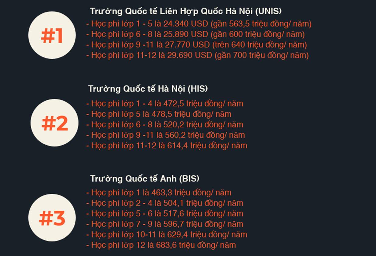 Những trường ở Hà Nội có học phí từ 100 - 200 triệu đồng/năm-2