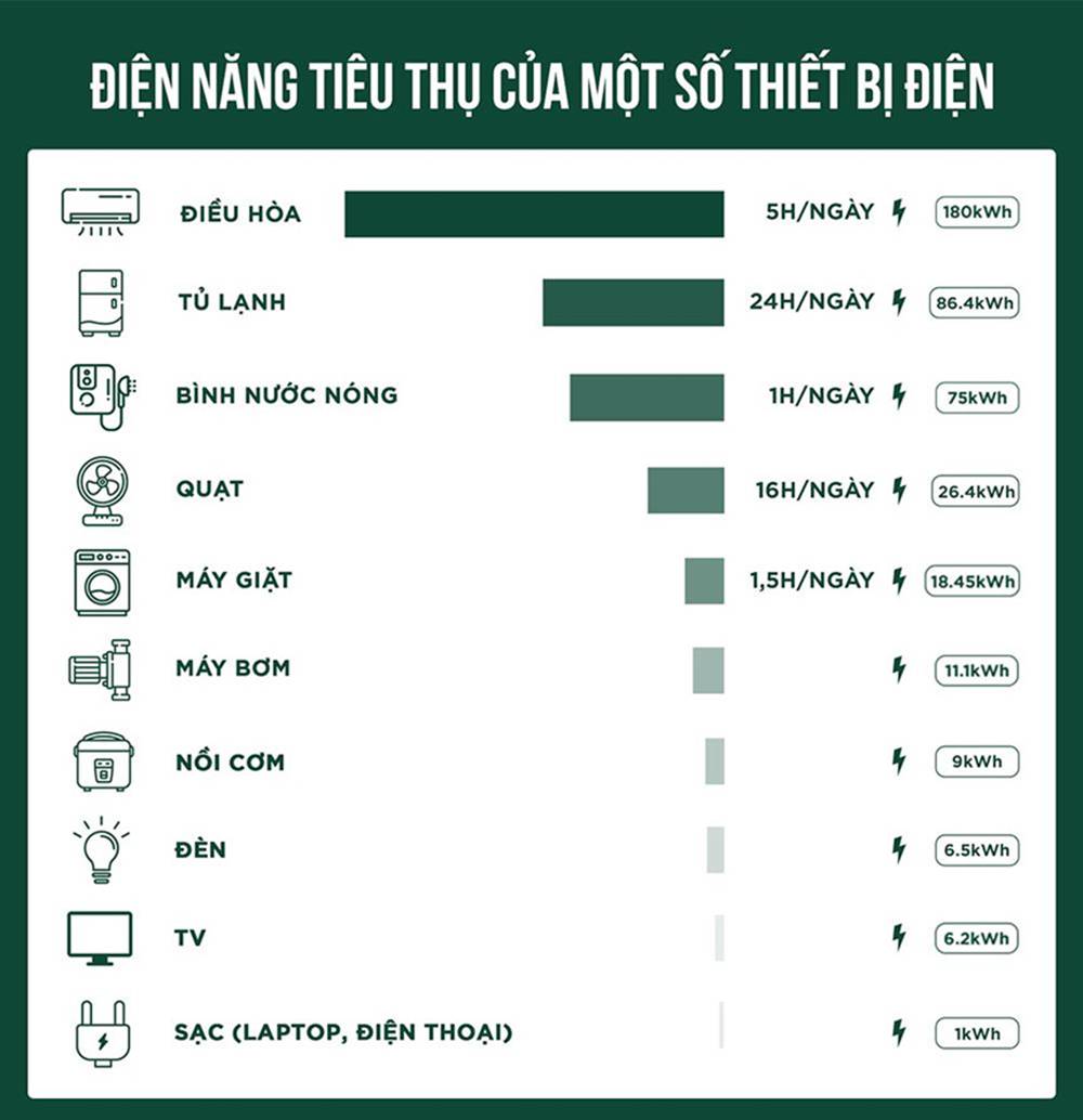 Muốn đóng ít tiền điện phải sử dụng tiết kiệm thế nào?-1