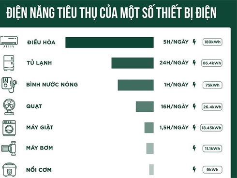 Muốn đóng ít tiền điện phải sử dụng tiết kiệm thế nào?