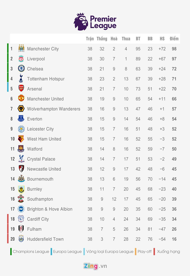 Man City bảo vệ thành công chức vô địch Premier League-3