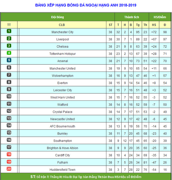 Bảng xếp hạng bóng đá ngoại hạng Anh 2018/2019 mới nhất: Man City vô địch-1
