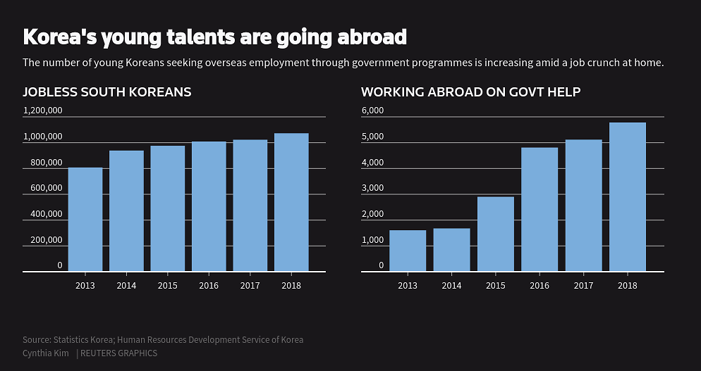Nghịch lý nực cười ở Hàn Quốc: Cử nhân Đại học thất nghiệp trầm trọng, phải ra nước ngoài tìm việc-3