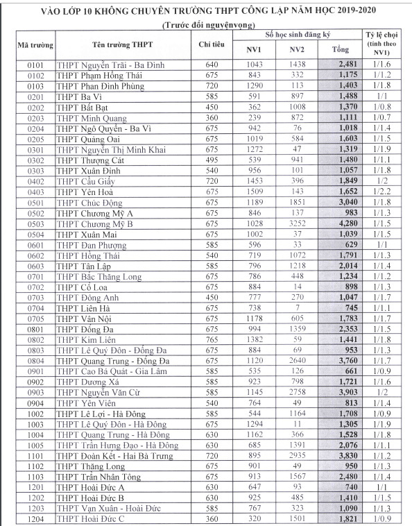 Công bố số lượng nguyện vọng vào lớp 10 công lập ở Hà Nội-1