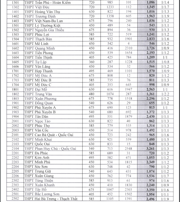 Công bố số lượng nguyện vọng vào lớp 10 công lập ở Hà Nội-2