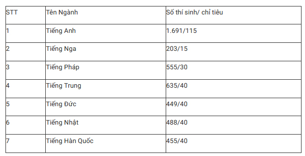 Tỷ lệ chọi vào trường chuyên ở Hà Nội cao nhất lên tới 1/14-1
