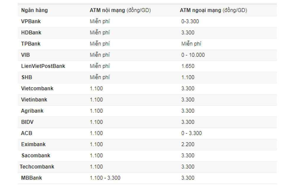 Phí rút tiền ATM, chuyển khoản các ngân hàng hiện nay ra sao?-2