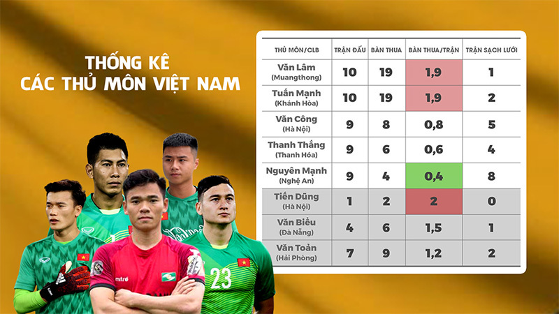 Danh sách U23 Việt Nam và tuyển Việt Nam: Nóng vị trí thủ môn-3