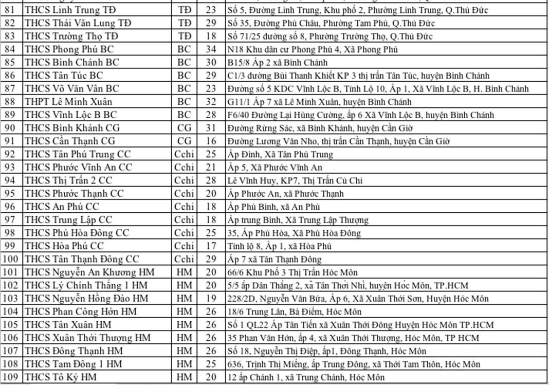 TPHCM công bố 135 địa điểm thi vào lớp 10 năm 2019-4