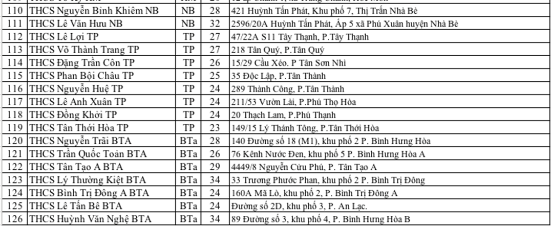 TPHCM công bố 135 địa điểm thi vào lớp 10 năm 2019-5