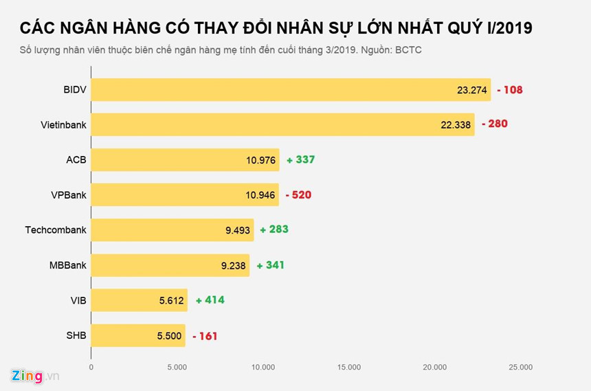 Hàng ngàn nhân viên nghỉ việc ở ngân hàng hàng đầu Việt Nam-2