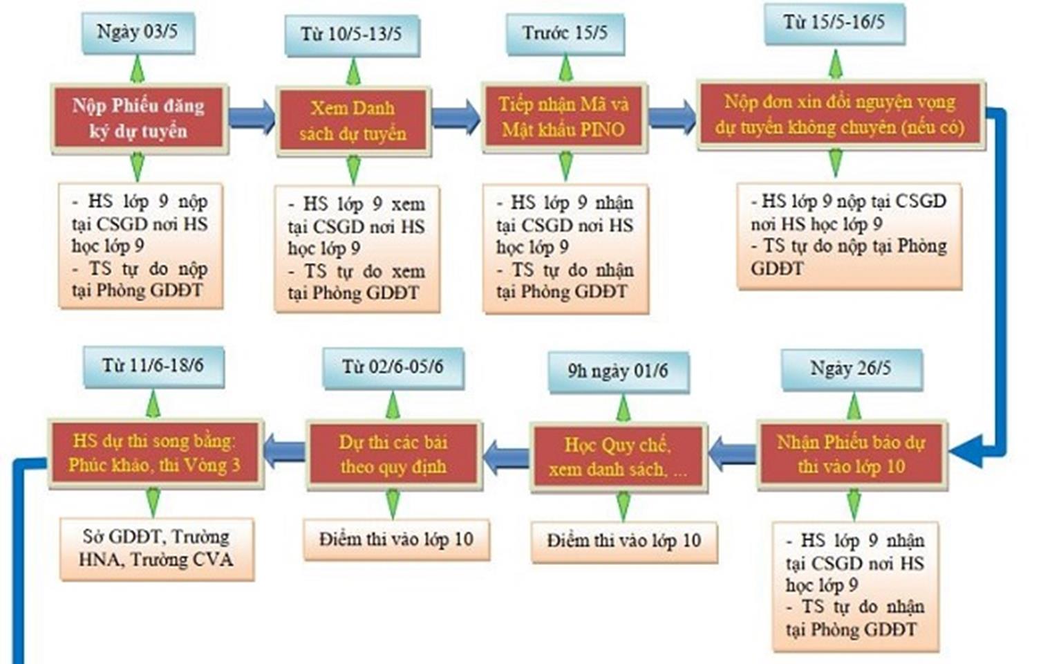 Những mốc thời gian sĩ tử thi lớp 10 THPT Hà Nội phải thuộc làu-1