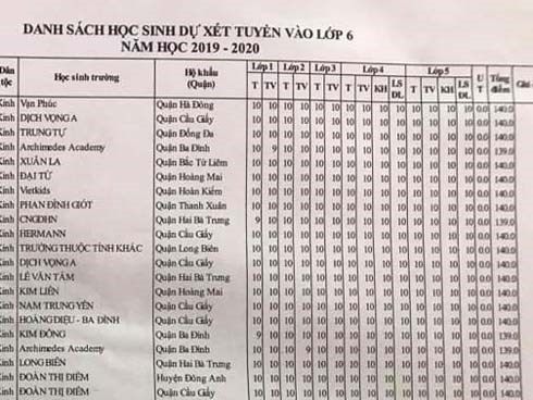 Choáng với học bạ toàn điểm 10 ở danh sách thi lớp 6 trường Ams