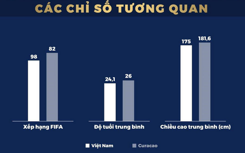Curacao chiếm ưu thế so với tuyển Việt Nam trước chung kết Kings Cup-3