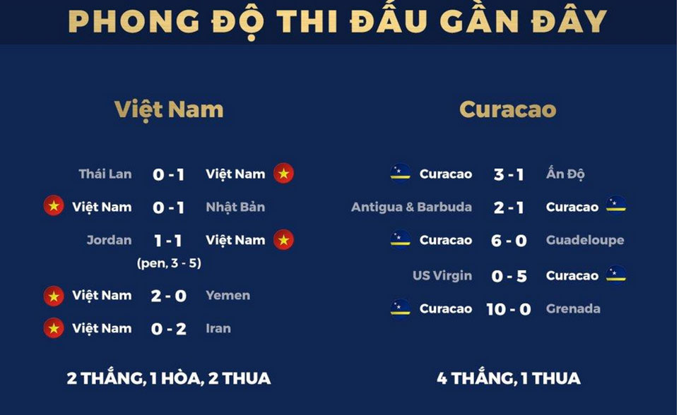 Curacao chiếm ưu thế so với tuyển Việt Nam trước chung kết Kings Cup-5