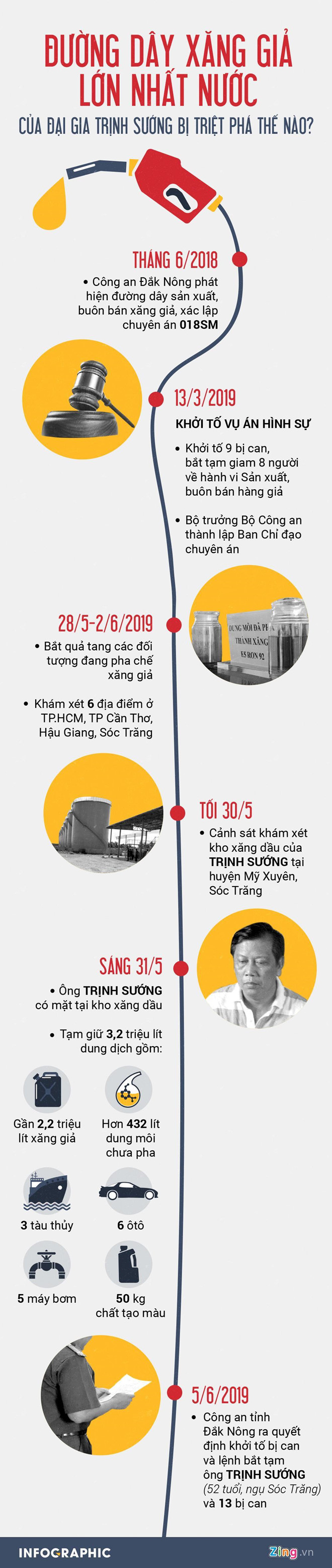 Xăng giả của Trịnh Sướng được bán ra đến các tỉnh phía Bắc-2